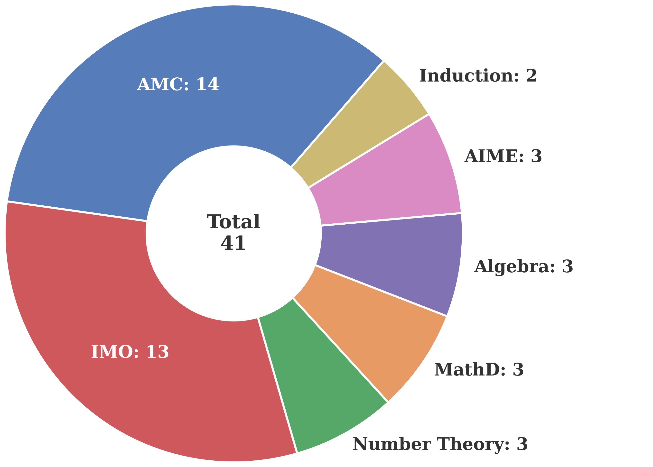 Domain composition of failures on original MiniF2F