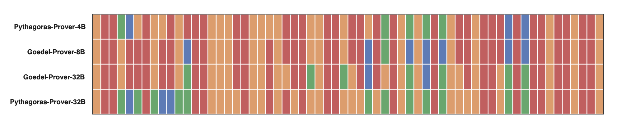 Per-problem original to mutated transition heatmap