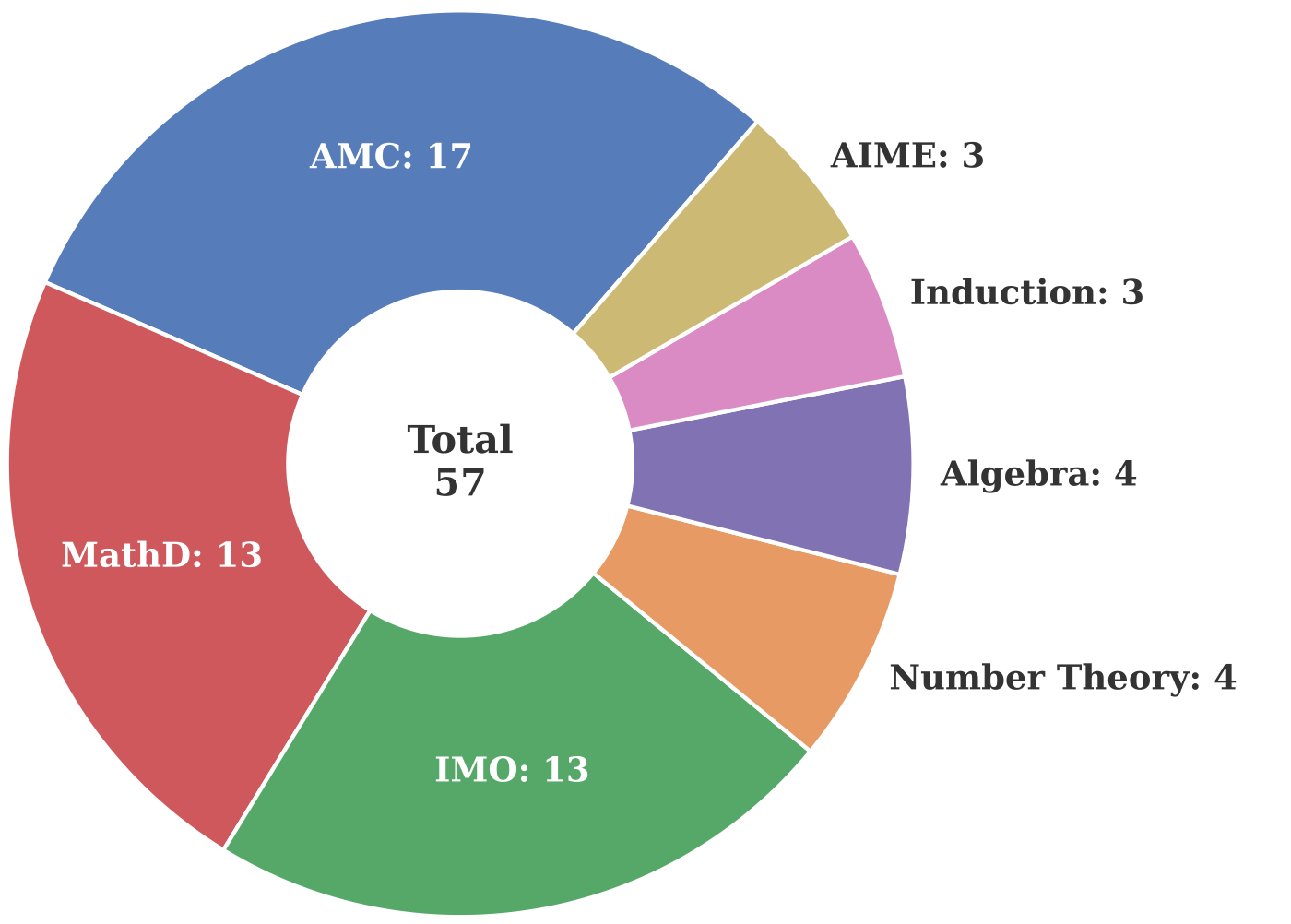 Domain composition of failures on MiniF2F-ALF