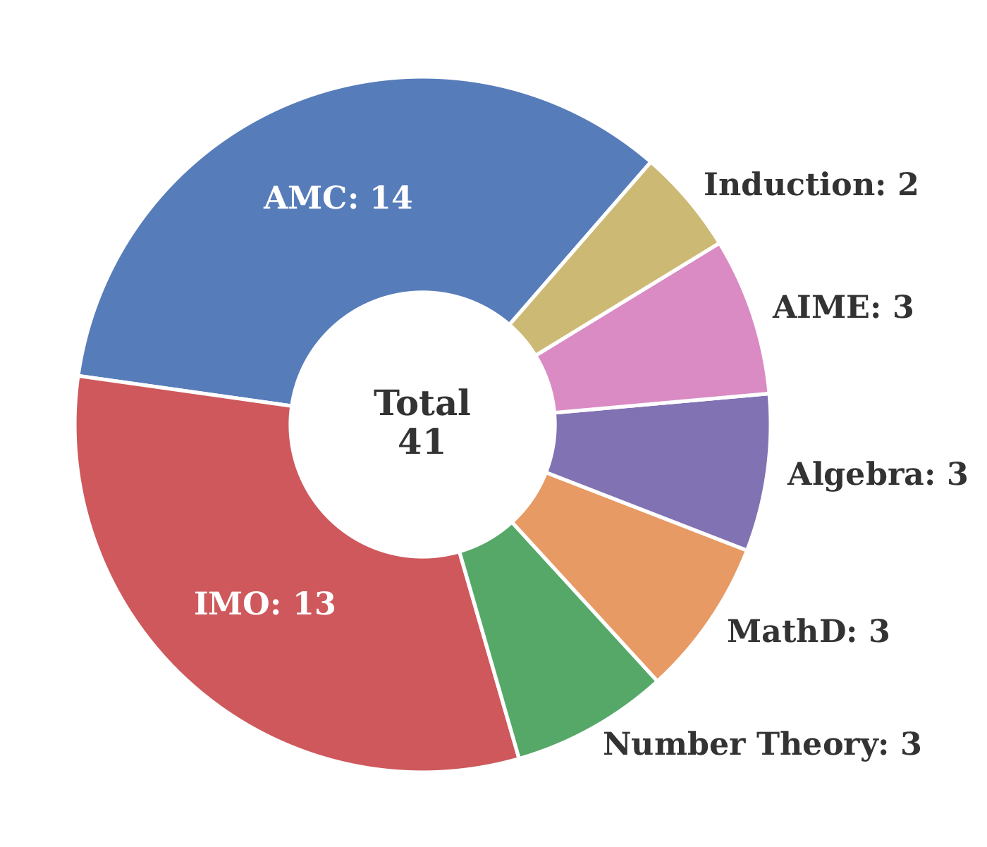 Domain composition of failures on original MiniF2F