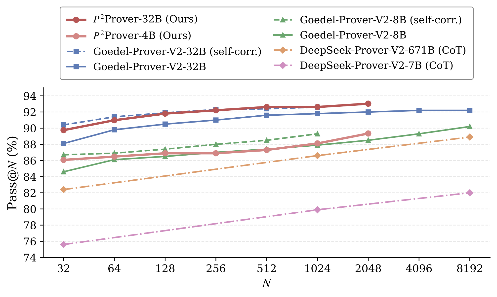 Pass@N scaling comparison