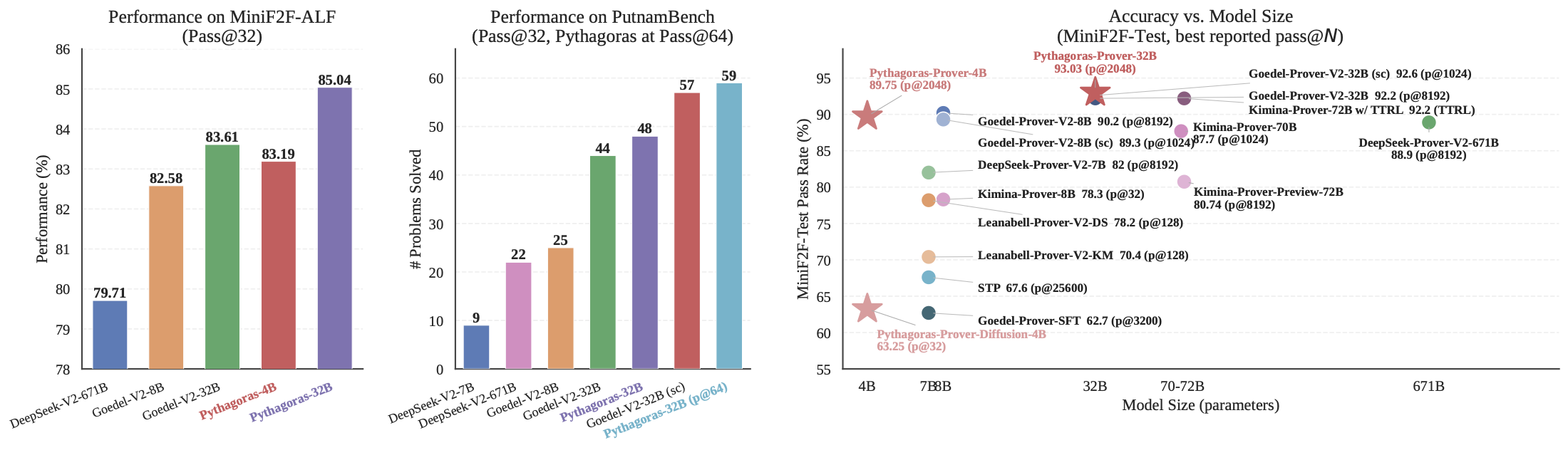 Pythagoras-Prover benchmark overview