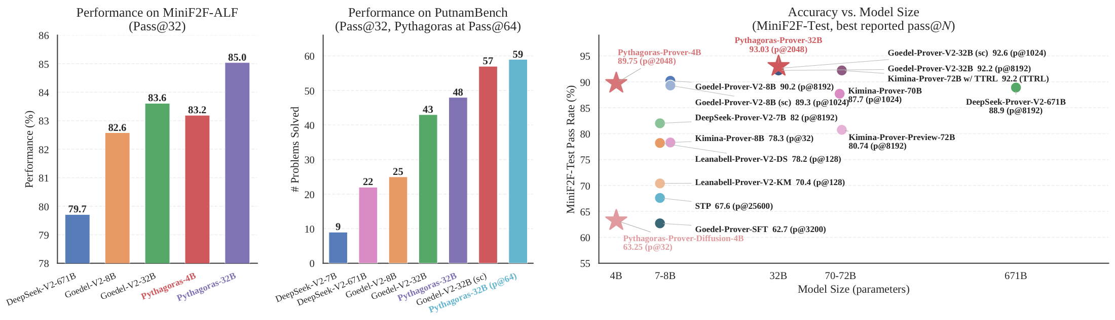 Pythagoras-Prover benchmark overview